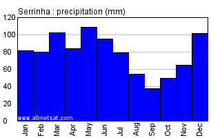 Serrinha, Bahia Brazil Annual Precipitation Graph